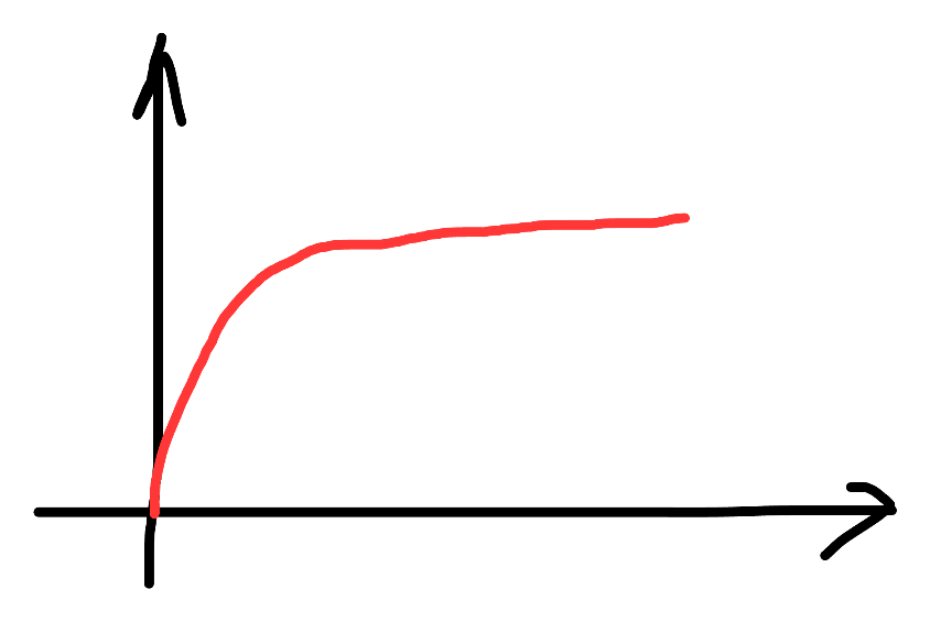 A curve that rises steeply and then flattens out.