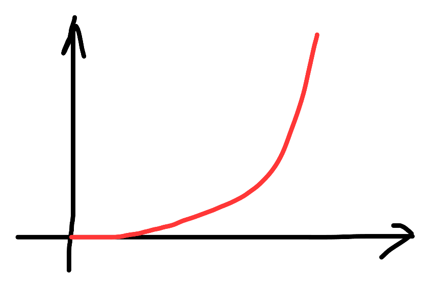 A curve that stays flat and then rises steeply.